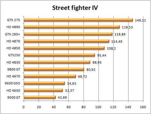 Бенчмарк Street Fighter 4: тест 12 видеокарт