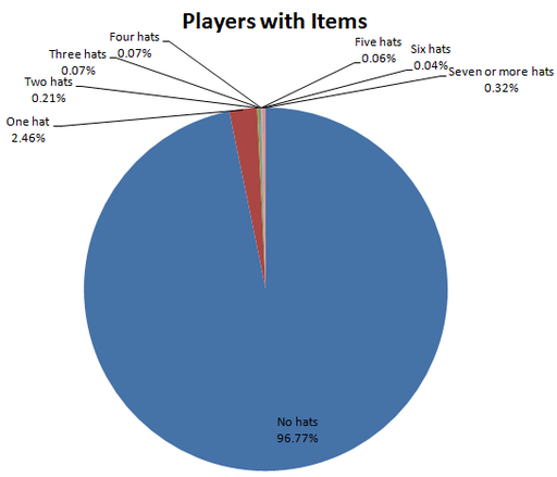 Team Fortress 2 - Статистика по дропу вещей