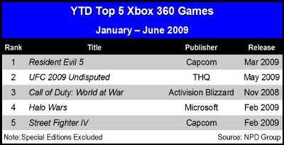 Новости - Самые продаваемые игры в 2009 году для консолей в США