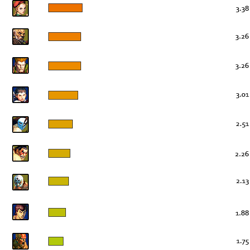 Street Fighter IV - Частота исрользования персонажей. Championship mode.