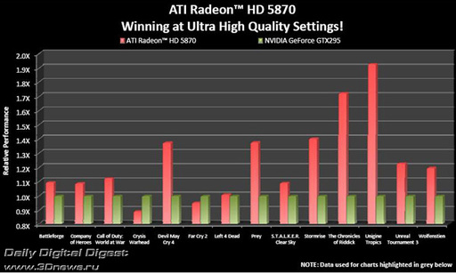 Игровое железо - Премьера двух новинок серии ATI Radeon HD 5800