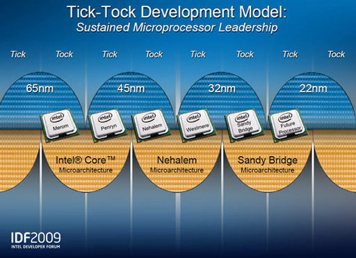 Планы Intel Inside по выпуску чипсетов на 2010+ год