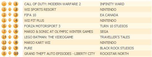 Modern Warfare 2 - Британский чарт: MW 2 уничтожил всех, чтобы стать номер один