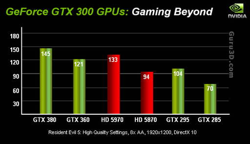 Игровое железо - GeForce GTX 380 бьет Radeon HD 5970?! Предварительные характеристики.
