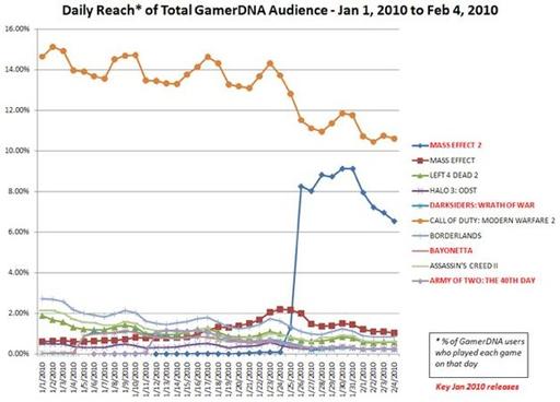 Mass Effect 2 - Продажи Mass Effect 2 достигли 1.1 миллион копий в январе