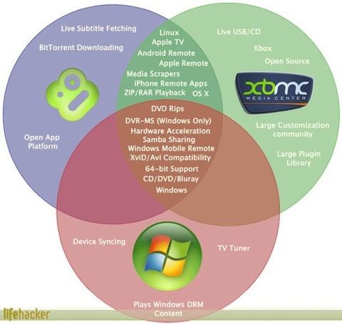 Обо всем - Битва медиацентров: сравниваем Boxee, XBMC и Windows Media Center