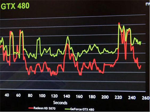 Игровое железо - NVIDIA: в Heaven Benchmark GeForce GTX 480 быстрее Radeon HD 5870