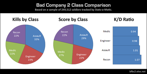 Battlefield: Bad Company 2 - Статистика Bad Company 2