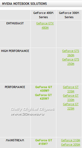 NVIDIA готовит GeForce GT 415M/425M/435M?