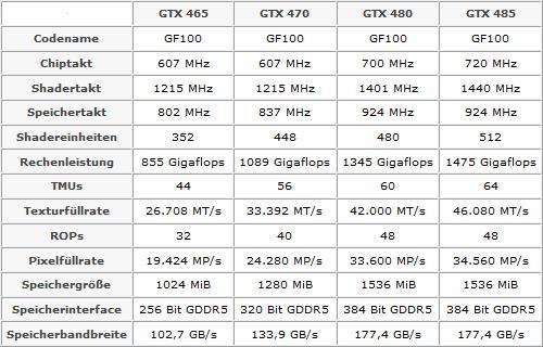 Игровое железо - Сравнение характеристик видеокарт архитектуры Fermi, включая NVIDIA GeForce GTX 485