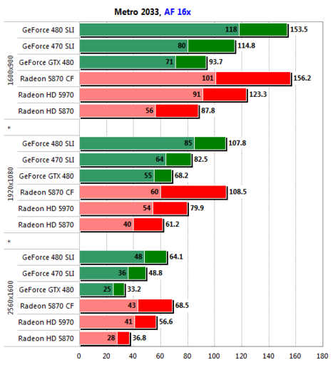 Игровое железо - GeForce GTX 480 SLI против Radeon HD 5870 CrossFire: Второй раунд