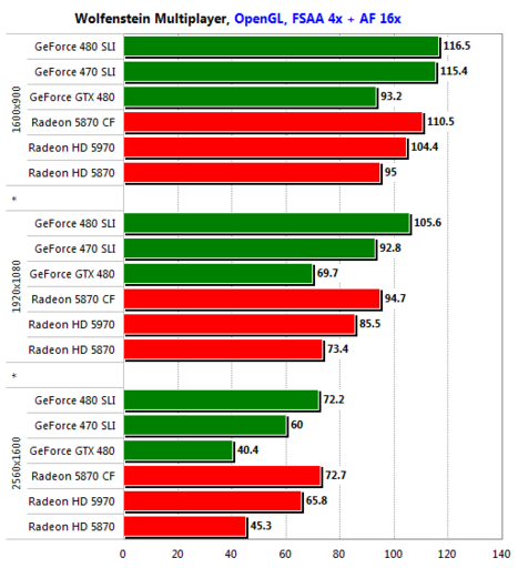 Игровое железо - GeForce GTX 480 SLI против Radeon HD 5870 CrossFire: Второй раунд