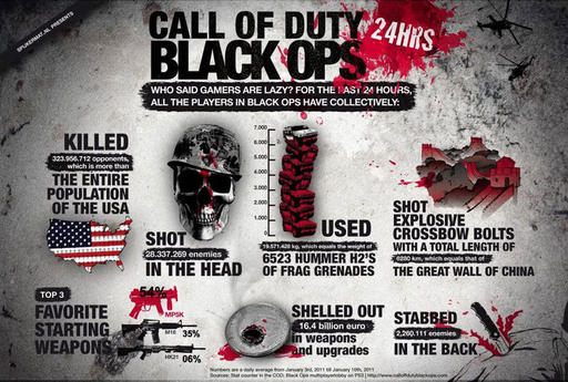 Call of Duty: Black Ops - Фанаты Black Ops за сутки уничтожают население США