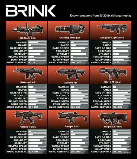Brink - Краткое руководство по Brink (Часть третья): Оружие и Кастюмизация