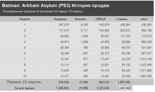 Batman: Arkham City - Продажи Batman: Arkham Asylum превысили 4 - миллионную отметку