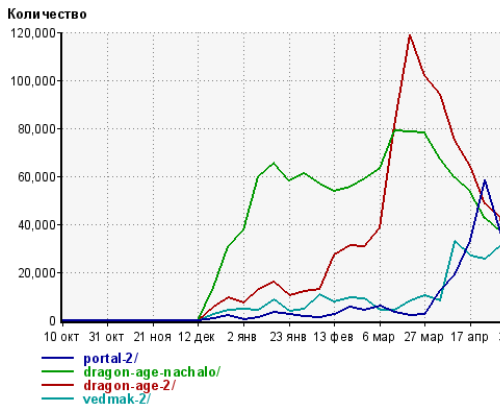 GAMER.ru - Рейтинг популярности блогов Gamer.ru за 1-5 мая 2011