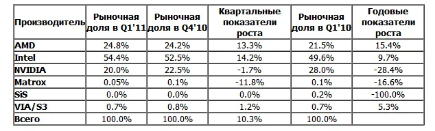 Игровое железо - NVIDIA теряет позиции на рынке графических решений