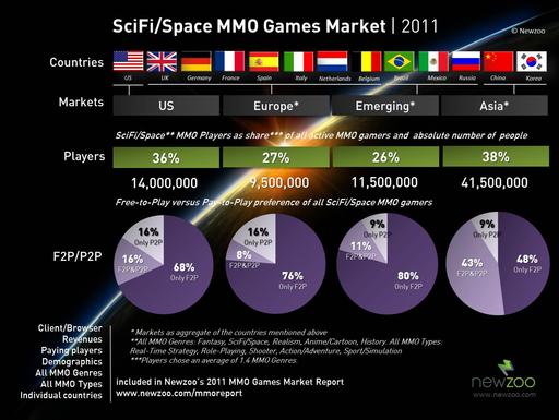 Новости - Доля игроков, предпочитающих НФ-сеттинг в MMO-играх, относительно невелика