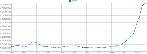 Составлен график роста популярности слова «геймер» с 1900 года