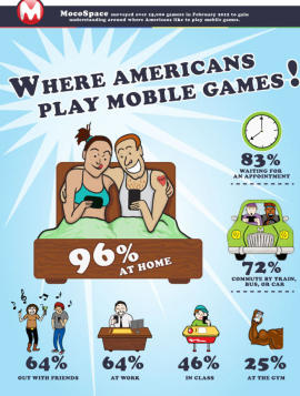 Новости - 96% «мобильных» игроков играют на смартфонах дома