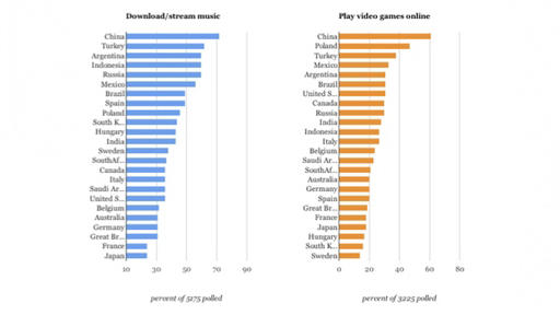 Новости - Онлайн-игры — наименее популярное развлечение российских нетизенов
