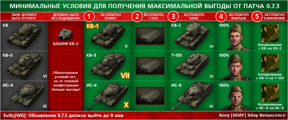 World of Tanks - Минимальные условия для получения выгоды от патча 0.7.3