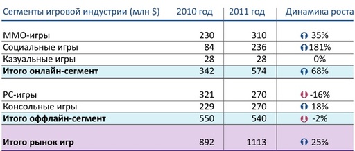 Новости - В России 40 миллионов игроков; объем игрового рынка — $1,11 млрд