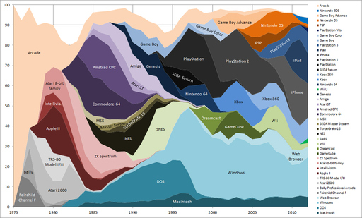 Новости - История игровых платформ и жанров за 37 лет представлена в виде инфографики