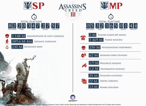 Новости - Продажи Assassin’s Creed III превысили 7 млн копий