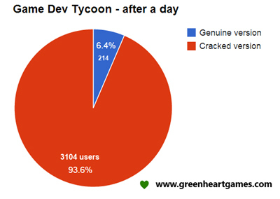 Новости - Разработчики инди-игры Game Dev Tycoon рекурсивно пошутили над пиратами