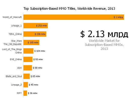 Новости - Мировые доходы 10 крупнейших MMOG за 2013 составили $2,8 млрд