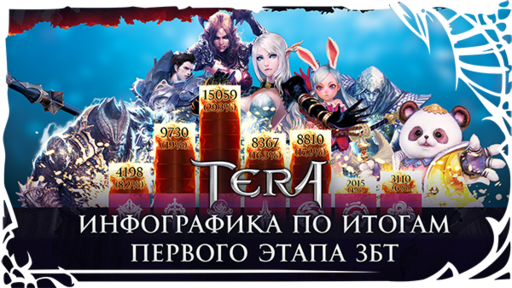 TERA: The Battle For The New World - Инфографика по итогам первого этапа закрытого тестирования TERA: The Battle For The New World