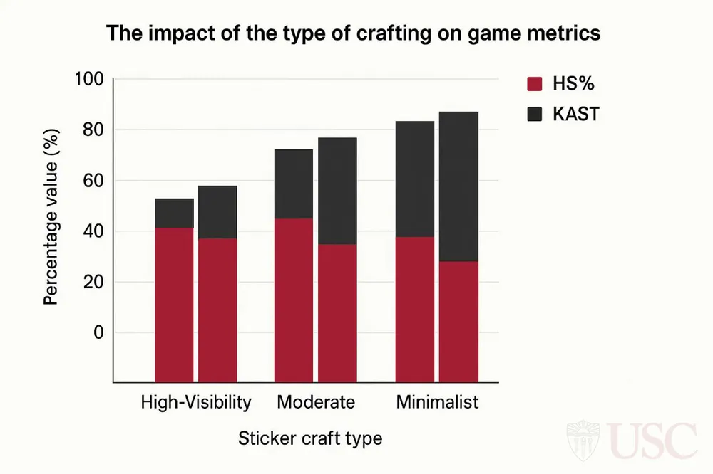 График, показывающий влияние типа создания на игровые метрики, с показателями HS% и KAST для различных типов наклеек.